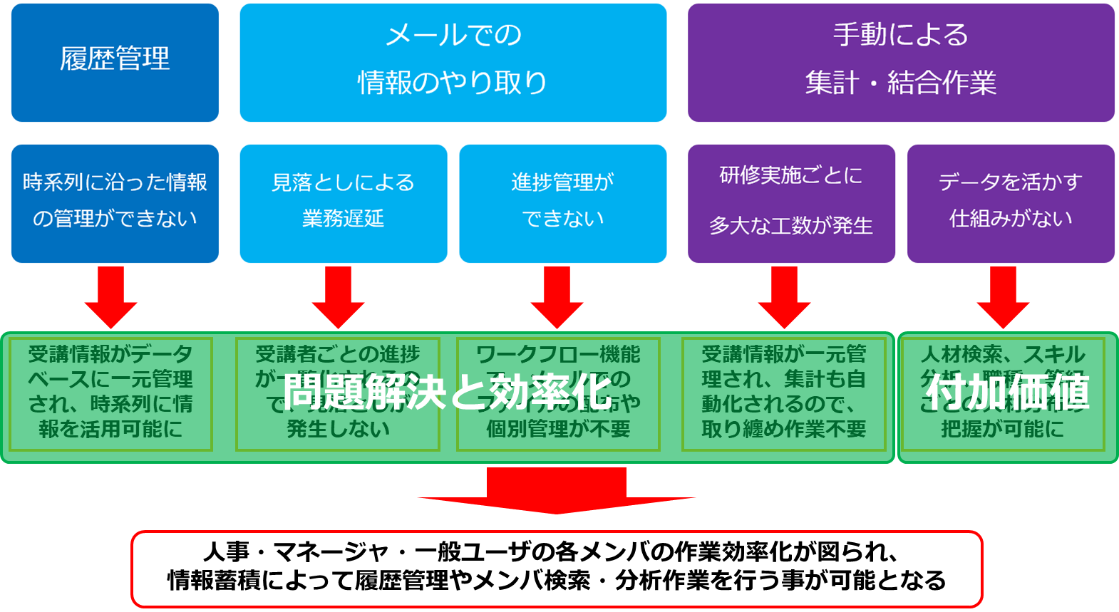 研修管理業務における脱excel 第2回 研修管理システムに求められる機能 コラム 人材管理 タレントマネジメントシステムのスキルナビ